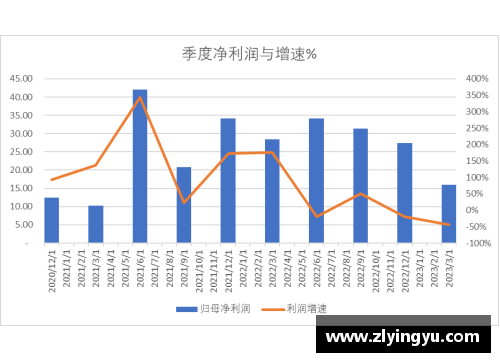 盈彩网科创板研究：中芯国际2023Q1收入下降13.88%，净利润下降44% - 副本